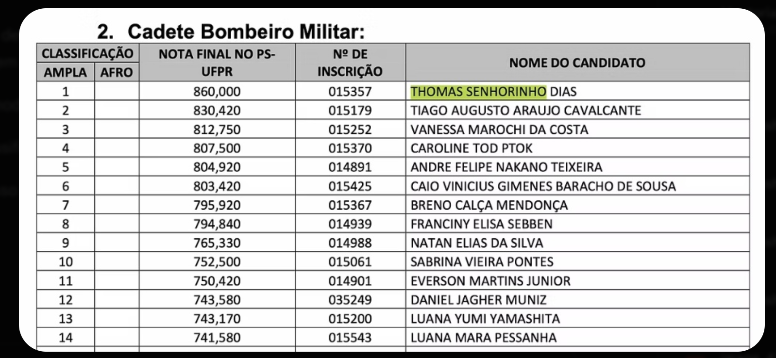 Thomas Senhorinho, mentorado, aprovado em 1º lugar no CFO do Paraná